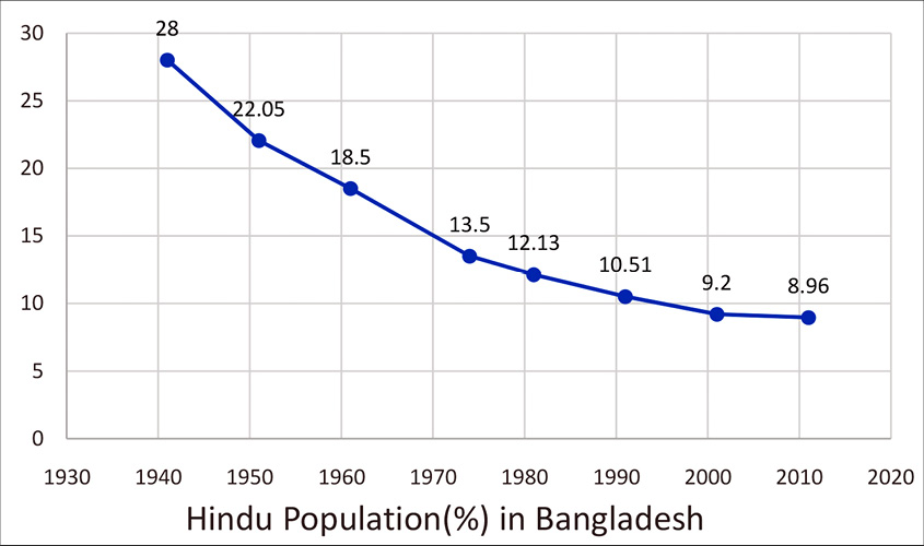Hindu Population in Bangladesh